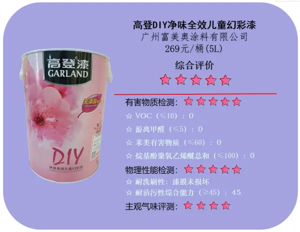 紫荊花、多樂士、華潤漆、都芳、高登、花王、三棵樹、立邦等20款兒童漆測試，這兩款產(chǎn)品甲醛超標